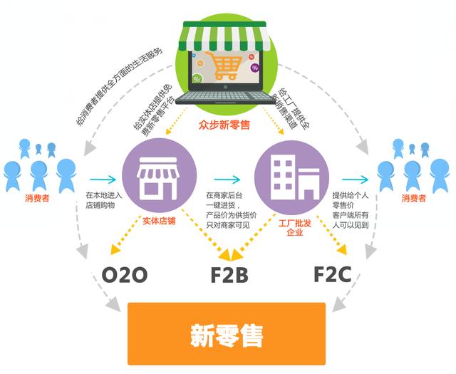新零售 實(shí)體店工廠的救生符？